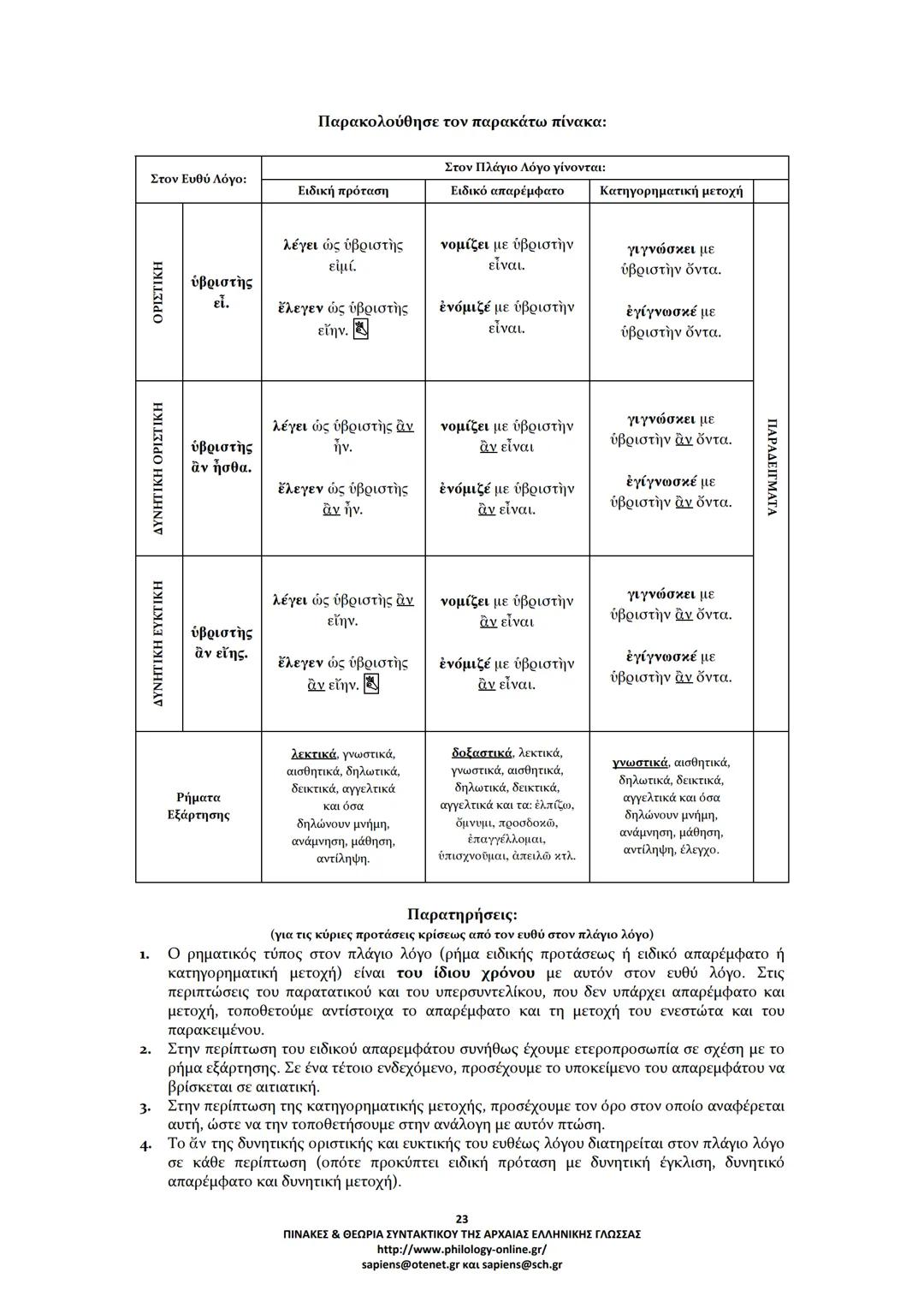 --- OCR Start ---
ΠΙΝΑΚΕΣ & ΘΕΩΡΙΑ
ΣΥΝΤΑΚΤΙΚΟΥ
ΑΡΧΑΙΑΣ ΕΛΛΗΝΙΚΗΣ ΓΛΩΣΣΑΣ
ΣΗΜΕΙΩΣΕΙΣ ΚΑΤΑ ΘΕΜΑΤΙΚΕΣ ΕΝΟΤΗΤΕΣ
ΤΑ ΕΙΔΗ ΤΩΝ ΠΡΟΤΑΣΕΩΝ
Α. ΩΣ ΠΡΟΣ