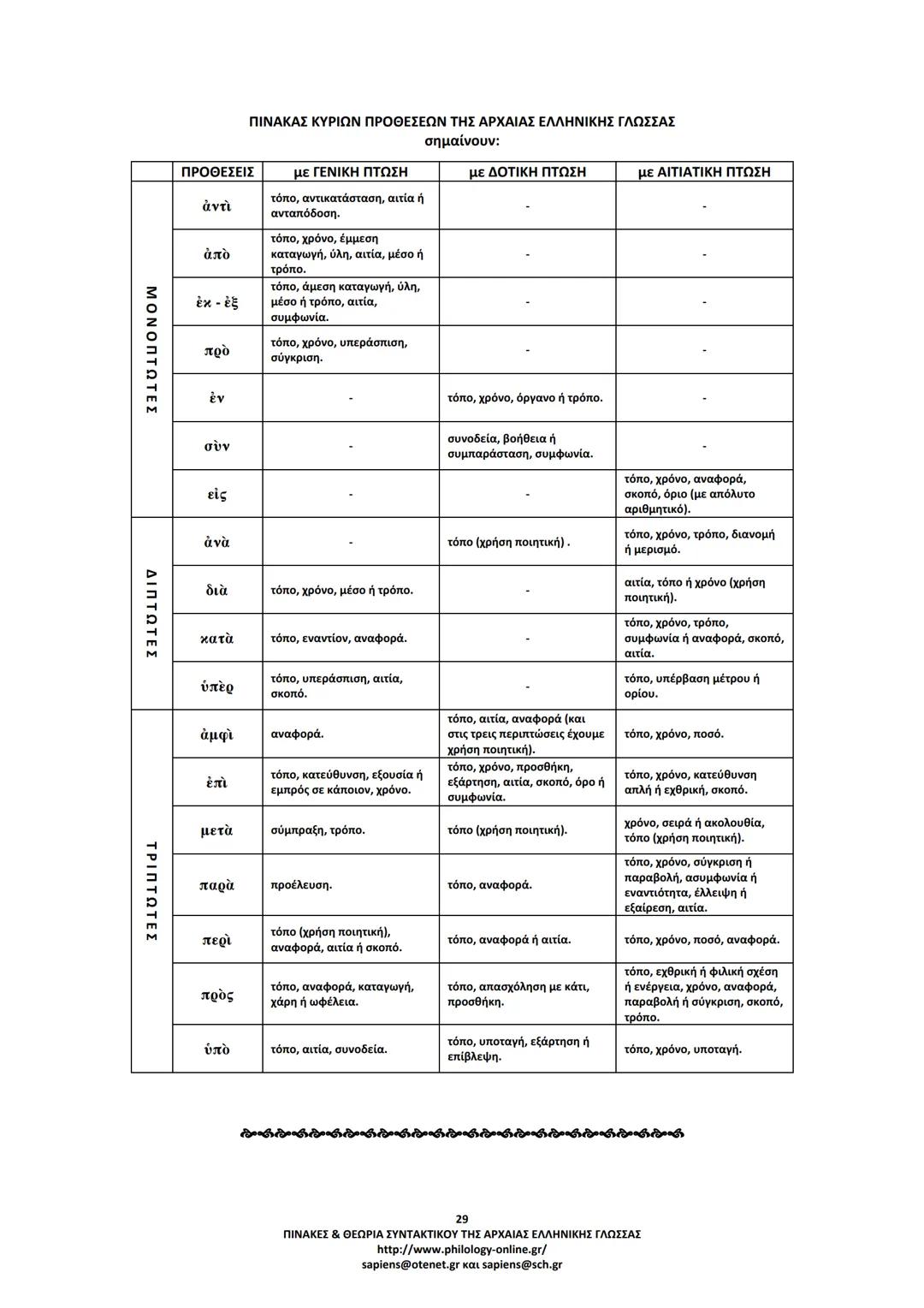 --- OCR Start ---
ΠΙΝΑΚΕΣ & ΘΕΩΡΙΑ
ΣΥΝΤΑΚΤΙΚΟΥ
ΑΡΧΑΙΑΣ ΕΛΛΗΝΙΚΗΣ ΓΛΩΣΣΑΣ
ΣΗΜΕΙΩΣΕΙΣ ΚΑΤΑ ΘΕΜΑΤΙΚΕΣ ΕΝΟΤΗΤΕΣ
ΤΑ ΕΙΔΗ ΤΩΝ ΠΡΟΤΑΣΕΩΝ
Α. ΩΣ ΠΡΟΣ