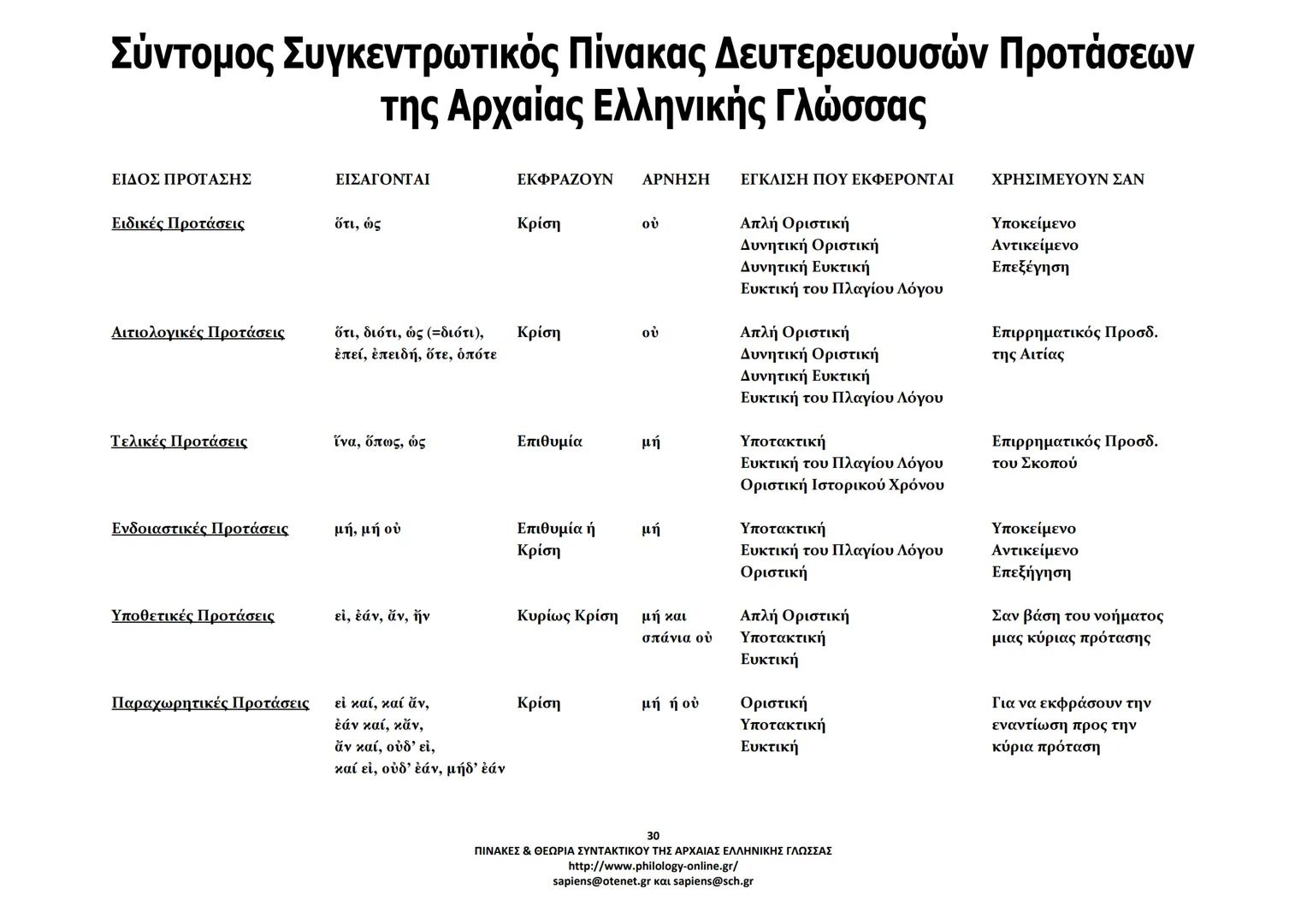 --- OCR Start ---
ΠΙΝΑΚΕΣ & ΘΕΩΡΙΑ
ΣΥΝΤΑΚΤΙΚΟΥ
ΑΡΧΑΙΑΣ ΕΛΛΗΝΙΚΗΣ ΓΛΩΣΣΑΣ
ΣΗΜΕΙΩΣΕΙΣ ΚΑΤΑ ΘΕΜΑΤΙΚΕΣ ΕΝΟΤΗΤΕΣ
ΤΑ ΕΙΔΗ ΤΩΝ ΠΡΟΤΑΣΕΩΝ
Α. ΩΣ ΠΡΟΣ