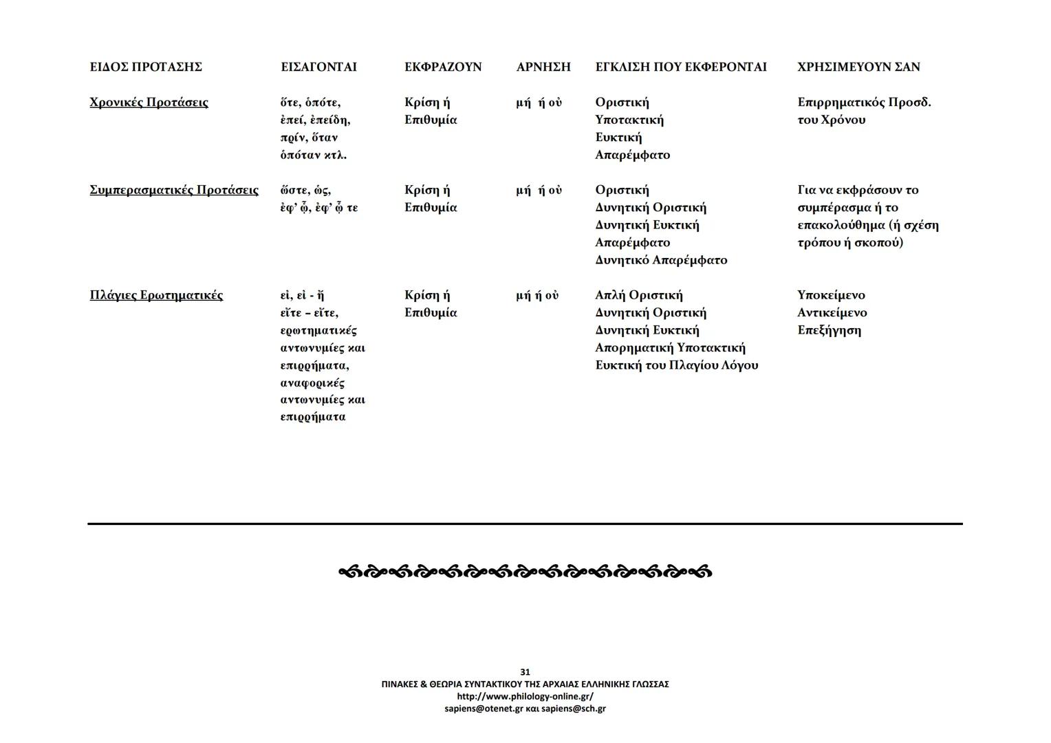 --- OCR Start ---
ΠΙΝΑΚΕΣ & ΘΕΩΡΙΑ
ΣΥΝΤΑΚΤΙΚΟΥ
ΑΡΧΑΙΑΣ ΕΛΛΗΝΙΚΗΣ ΓΛΩΣΣΑΣ
ΣΗΜΕΙΩΣΕΙΣ ΚΑΤΑ ΘΕΜΑΤΙΚΕΣ ΕΝΟΤΗΤΕΣ
ΤΑ ΕΙΔΗ ΤΩΝ ΠΡΟΤΑΣΕΩΝ
Α. ΩΣ ΠΡΟΣ