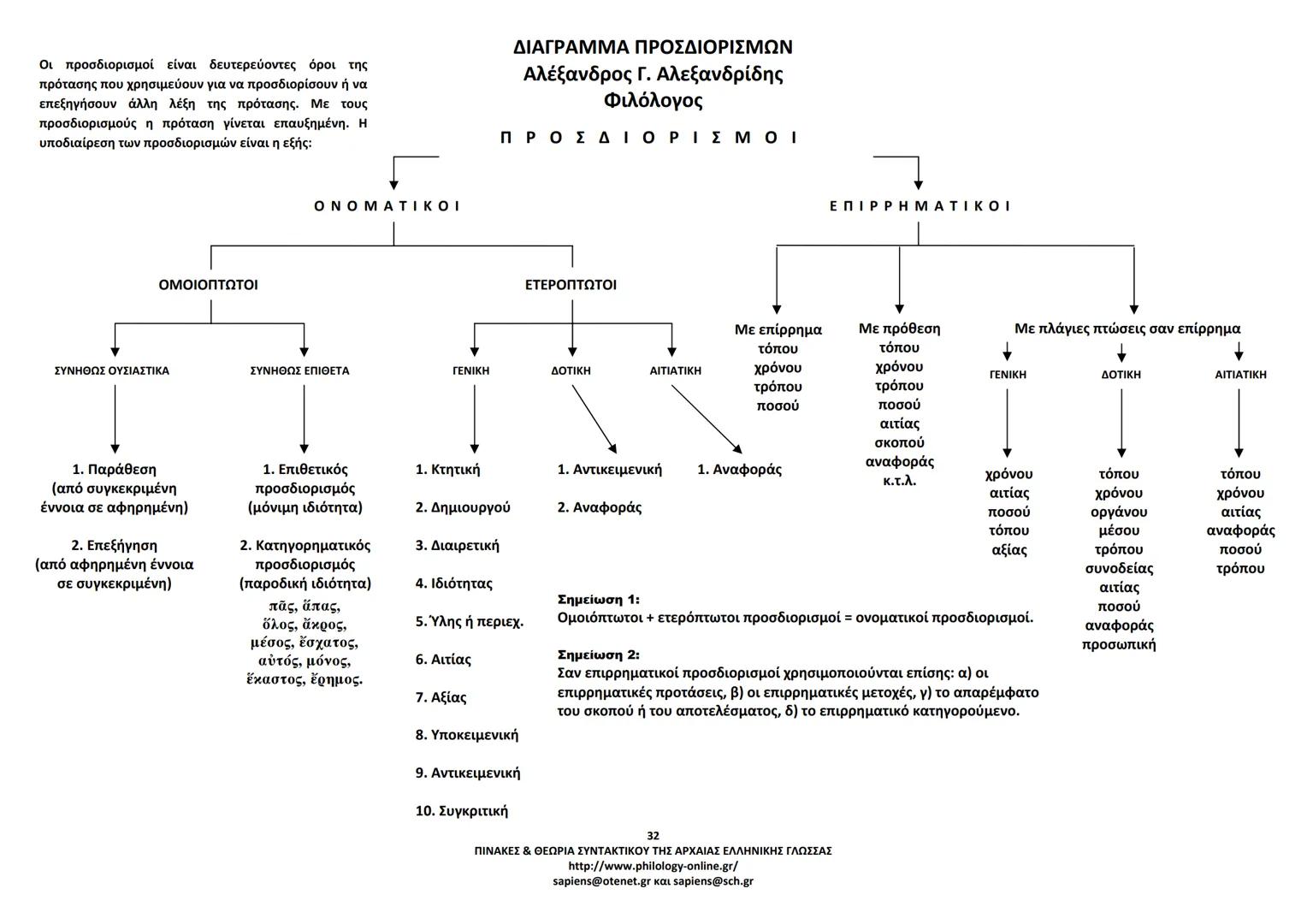 --- OCR Start ---
ΠΙΝΑΚΕΣ & ΘΕΩΡΙΑ
ΣΥΝΤΑΚΤΙΚΟΥ
ΑΡΧΑΙΑΣ ΕΛΛΗΝΙΚΗΣ ΓΛΩΣΣΑΣ
ΣΗΜΕΙΩΣΕΙΣ ΚΑΤΑ ΘΕΜΑΤΙΚΕΣ ΕΝΟΤΗΤΕΣ
ΤΑ ΕΙΔΗ ΤΩΝ ΠΡΟΤΑΣΕΩΝ
Α. ΩΣ ΠΡΟΣ