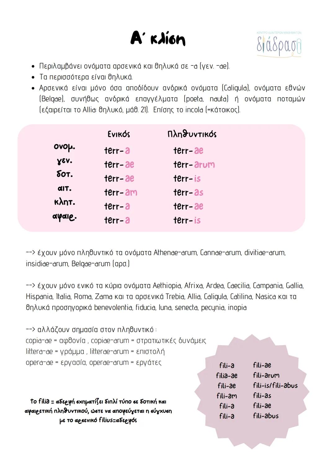 # Α΄ κλίση
διάδραση
• Περιλαμβάνει ονόματα αρσενικά και θηλυκά σε -α (γεν. -ae).
• Τα περισσότερα είναι θηλυκά.
• Αρσενικά είναι μόνο όσ