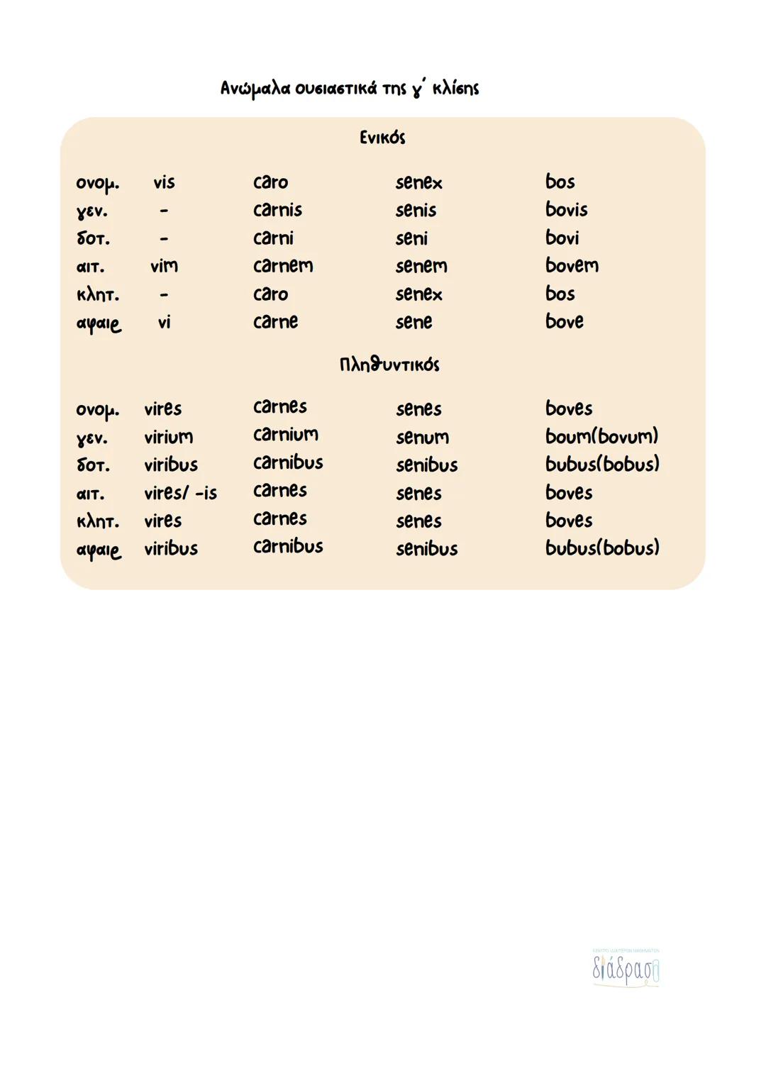 # Α΄ κλίση
διάδραση
• Περιλαμβάνει ονόματα αρσενικά και θηλυκά σε -α (γεν. -ae).
• Τα περισσότερα είναι θηλυκά.
• Αρσενικά είναι μόνο όσ