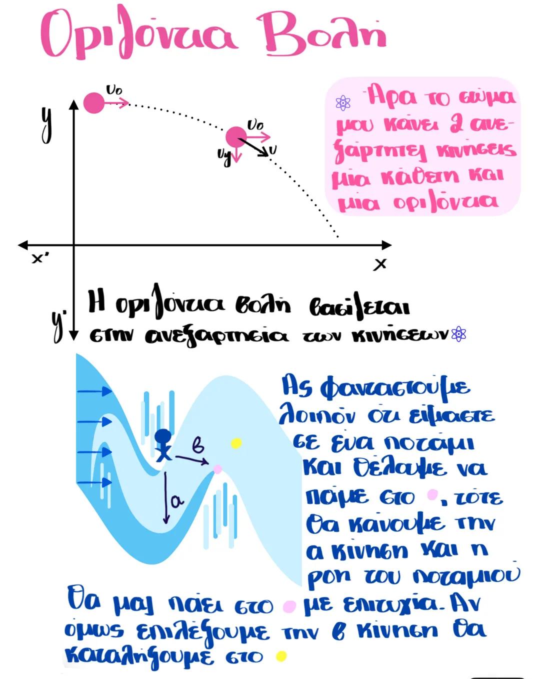 # Οριζόντια Βολή
y
Vo
x'
Uy
Vo
8 Άρα το σώμα
μου κάνει 2 ανε-
ξάρτητες κινήσεις
μια κάθετη και
μία οριζόντια
yt
X
Η οριζόντια βολή βασίζετ