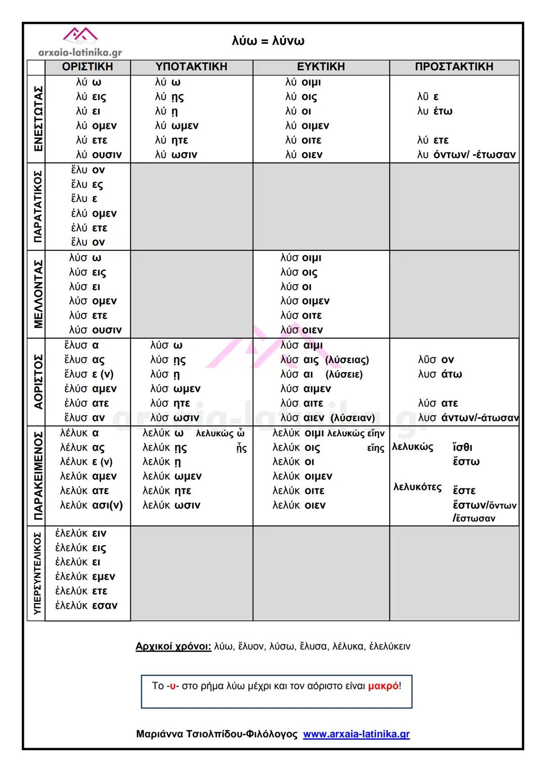 # λύω = λύνω
| | | |
| :-------------------------