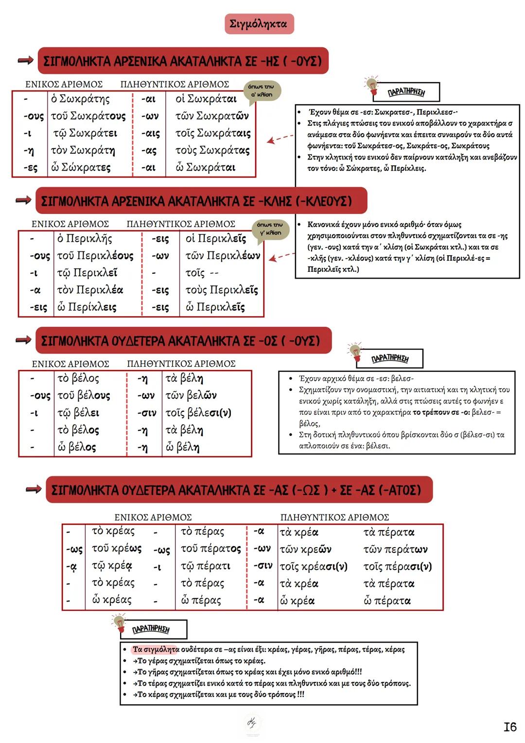 ΘΕΩΡΗΤΙΚΗ ΚΑΤΕΥΘΥΝΣΗ
FILOLOGIKA_MATHIMATA_KI
Γραμματική
Αρχαίων
ΦΙΛΟΛΟΓΙΚΑ ΜΑΘΗΜΑΤΑ
ΚΟΥΝΑΛΜΗ ΣΑΒΕΛΑ
ΚΟΥΝΑΛΑΚΗ ΙΣΑΒΕΛΛΑ
Καθηγήτρια Φιλόλογος