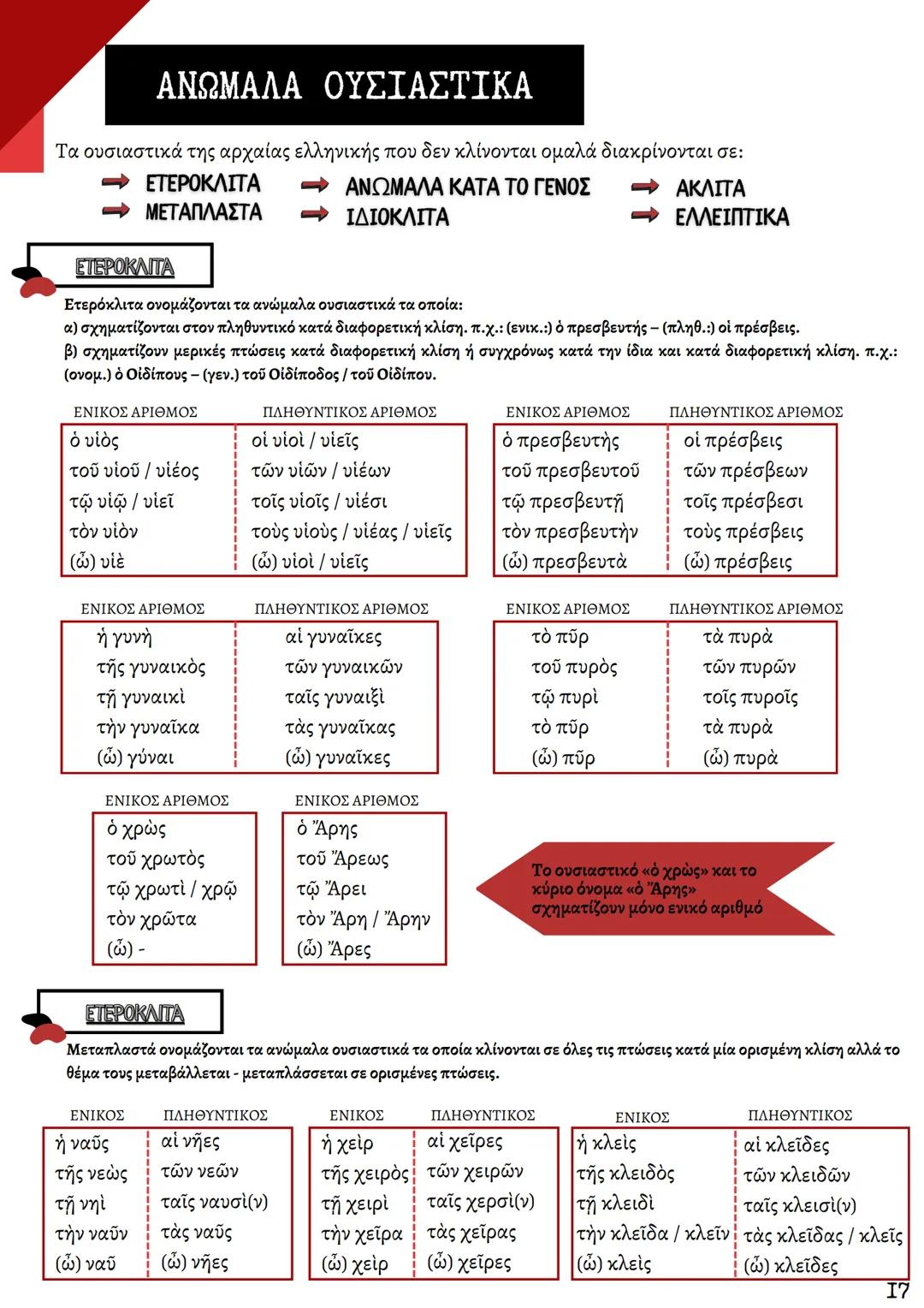 ΘΕΩΡΗΤΙΚΗ ΚΑΤΕΥΘΥΝΣΗ
FILOLOGIKA_MATHIMATA_KI
Γραμματική
Αρχαίων
ΦΙΛΟΛΟΓΙΚΑ ΜΑΘΗΜΑΤΑ
ΚΟΥΝΑΛΜΗ ΣΑΒΕΛΑ
ΚΟΥΝΑΛΑΚΗ ΙΣΑΒΕΛΛΑ
Καθηγήτρια Φιλόλογος