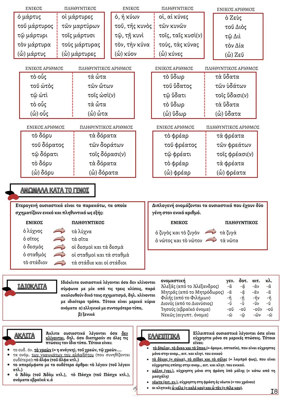 ΘΕΩΡΗΤΙΚΗ ΚΑΤΕΥΘΥΝΣΗ
FILOLOGIKA_MATHIMATA_KI
Γραμματική
Αρχαίων
ΦΙΛΟΛΟΓΙΚΑ ΜΑΘΗΜΑΤΑ
ΚΟΥΝΑΛΜΗ ΣΑΒΕΛΑ
ΚΟΥΝΑΛΑΚΗ ΙΣΑΒΕΛΛΑ
Καθηγήτρια Φιλόλογος