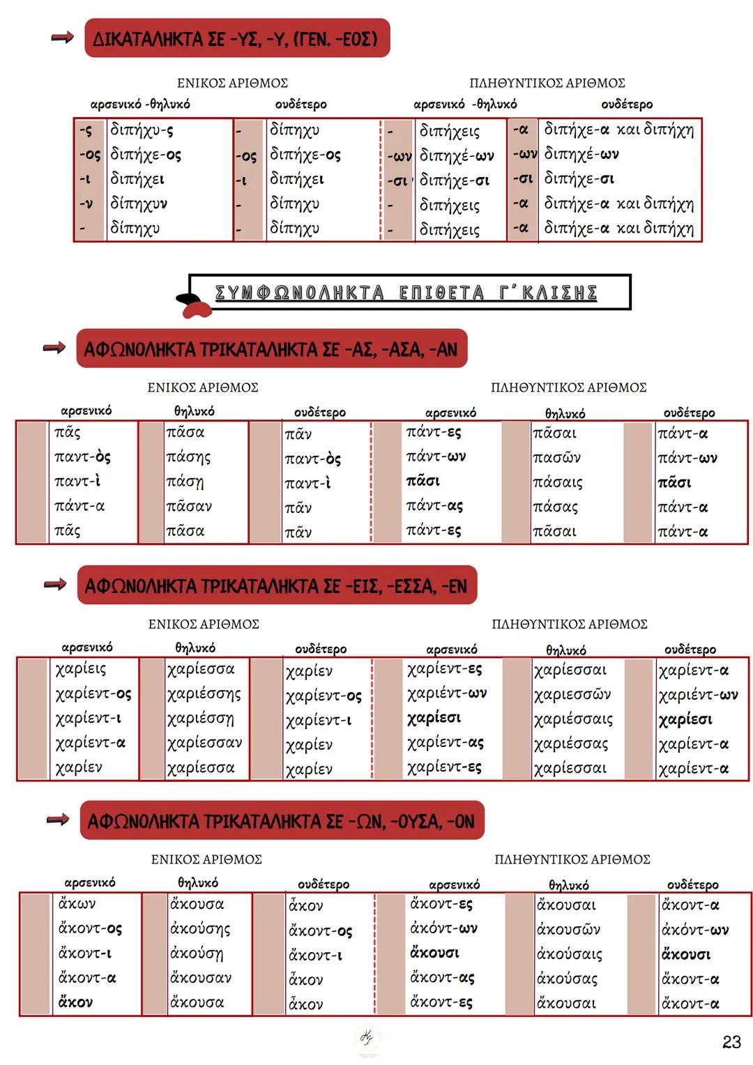ΘΕΩΡΗΤΙΚΗ ΚΑΤΕΥΘΥΝΣΗ
FILOLOGIKA_MATHIMATA_KI
Γραμματική
Αρχαίων
ΦΙΛΟΛΟΓΙΚΑ ΜΑΘΗΜΑΤΑ
ΚΟΥΝΑΛΜΗ ΣΑΒΕΛΑ
ΚΟΥΝΑΛΑΚΗ ΙΣΑΒΕΛΛΑ
Καθηγήτρια Φιλόλογος