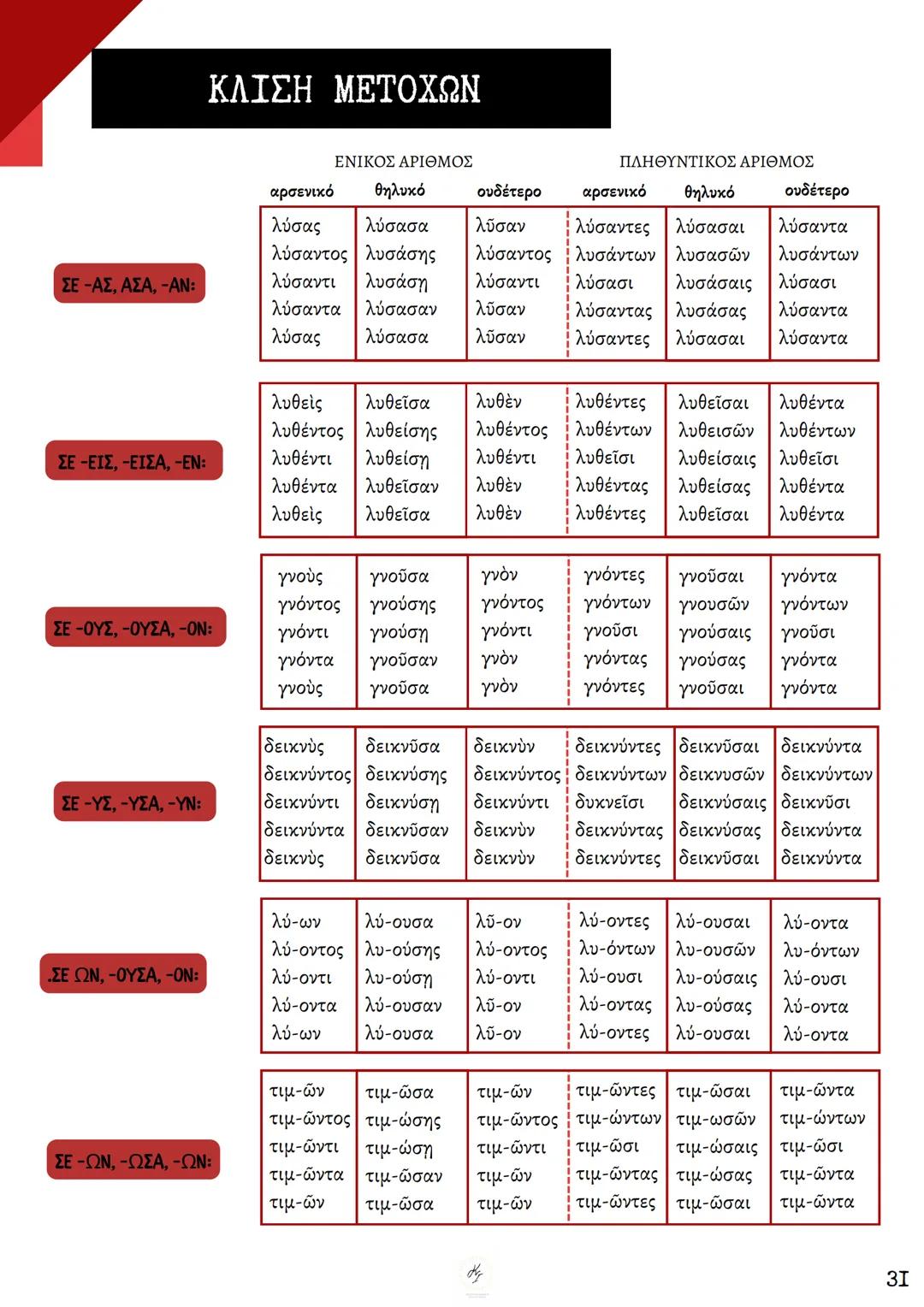 ΘΕΩΡΗΤΙΚΗ ΚΑΤΕΥΘΥΝΣΗ
FILOLOGIKA_MATHIMATA_KI
Γραμματική
Αρχαίων
ΦΙΛΟΛΟΓΙΚΑ ΜΑΘΗΜΑΤΑ
ΚΟΥΝΑΛΜΗ ΣΑΒΕΛΑ
ΚΟΥΝΑΛΑΚΗ ΙΣΑΒΕΛΛΑ
Καθηγήτρια Φιλόλογος