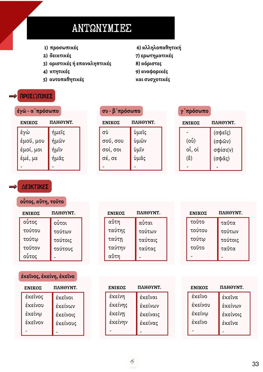 ΘΕΩΡΗΤΙΚΗ ΚΑΤΕΥΘΥΝΣΗ
FILOLOGIKA_MATHIMATA_KI
Γραμματική
Αρχαίων
ΦΙΛΟΛΟΓΙΚΑ ΜΑΘΗΜΑΤΑ
ΚΟΥΝΑΛΜΗ ΣΑΒΕΛΑ
ΚΟΥΝΑΛΑΚΗ ΙΣΑΒΕΛΛΑ
Καθηγήτρια Φιλόλογος
