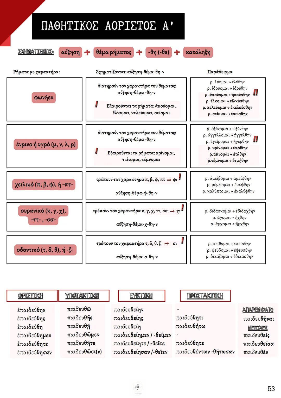 ΘΕΩΡΗΤΙΚΗ ΚΑΤΕΥΘΥΝΣΗ
FILOLOGIKA_MATHIMATA_KI
Γραμματική
Αρχαίων
ΦΙΛΟΛΟΓΙΚΑ ΜΑΘΗΜΑΤΑ
ΚΟΥΝΑΛΜΗ ΣΑΒΕΛΑ
ΚΟΥΝΑΛΑΚΗ ΙΣΑΒΕΛΛΑ
Καθηγήτρια Φιλόλογος
