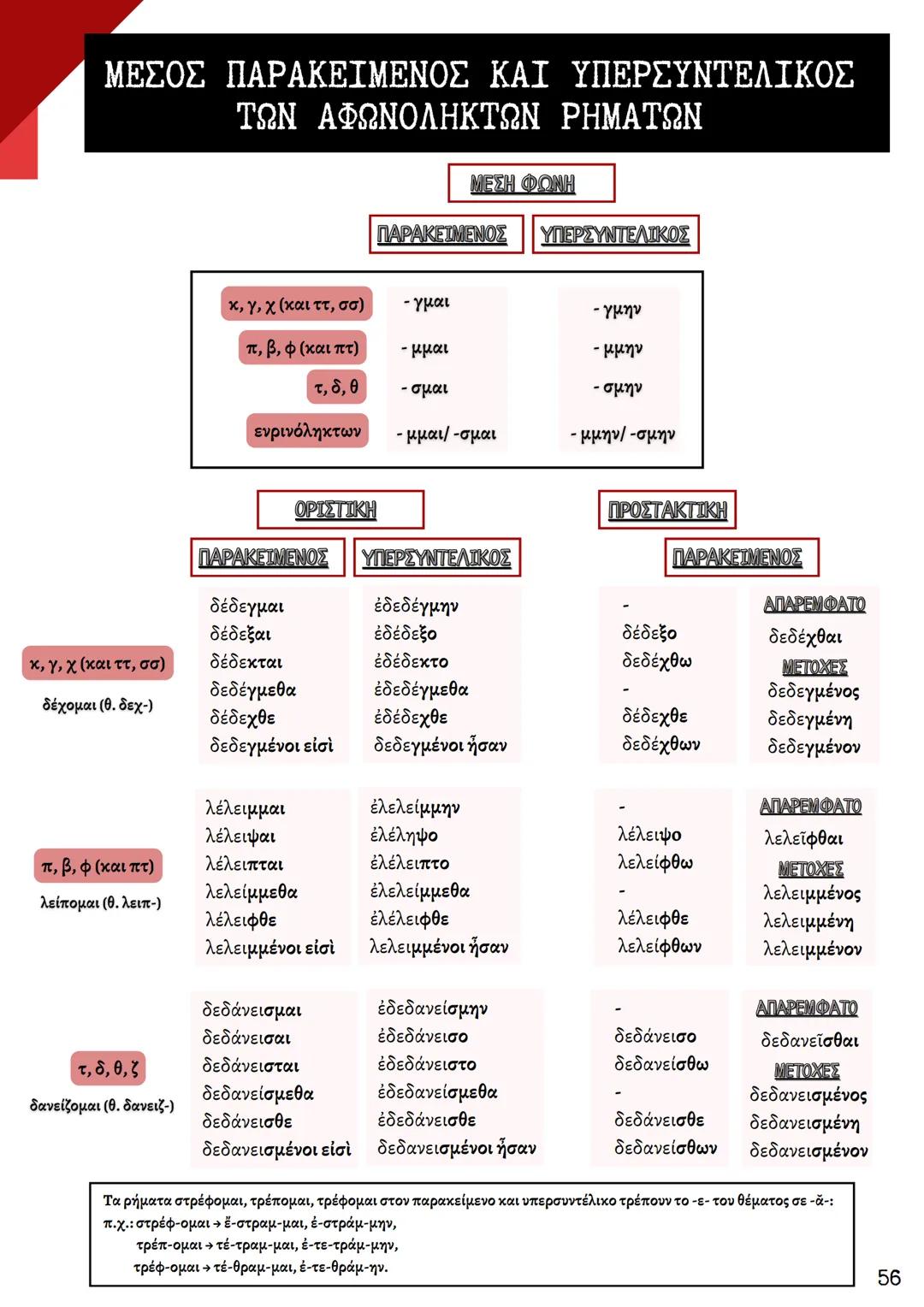 ΘΕΩΡΗΤΙΚΗ ΚΑΤΕΥΘΥΝΣΗ
FILOLOGIKA_MATHIMATA_KI
Γραμματική
Αρχαίων
ΦΙΛΟΛΟΓΙΚΑ ΜΑΘΗΜΑΤΑ
ΚΟΥΝΑΛΜΗ ΣΑΒΕΛΑ
ΚΟΥΝΑΛΑΚΗ ΙΣΑΒΕΛΛΑ
Καθηγήτρια Φιλόλογος