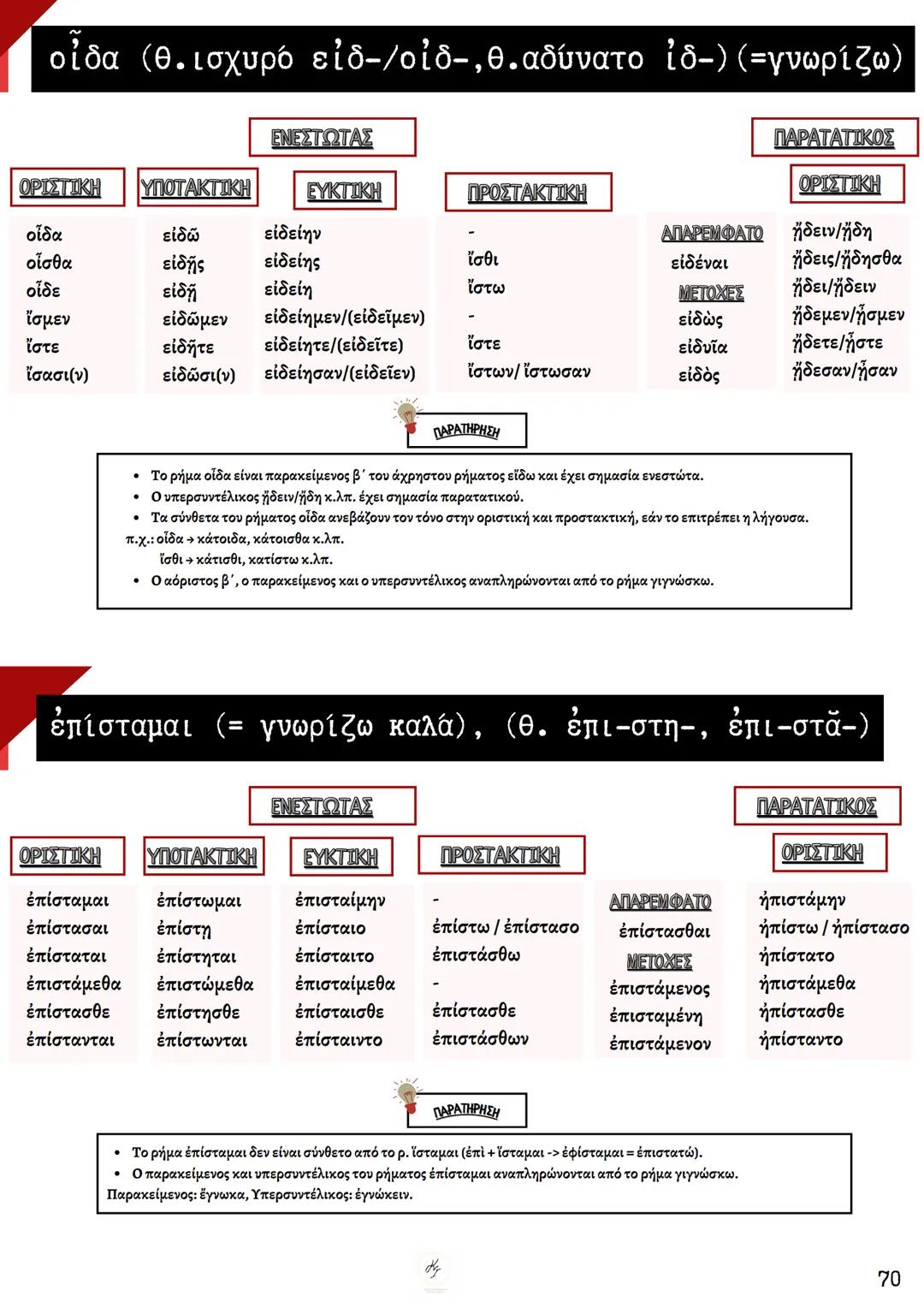 ΘΕΩΡΗΤΙΚΗ ΚΑΤΕΥΘΥΝΣΗ
FILOLOGIKA_MATHIMATA_KI
Γραμματική
Αρχαίων
ΦΙΛΟΛΟΓΙΚΑ ΜΑΘΗΜΑΤΑ
ΚΟΥΝΑΛΜΗ ΣΑΒΕΛΑ
ΚΟΥΝΑΛΑΚΗ ΙΣΑΒΕΛΛΑ
Καθηγήτρια Φιλόλογος
