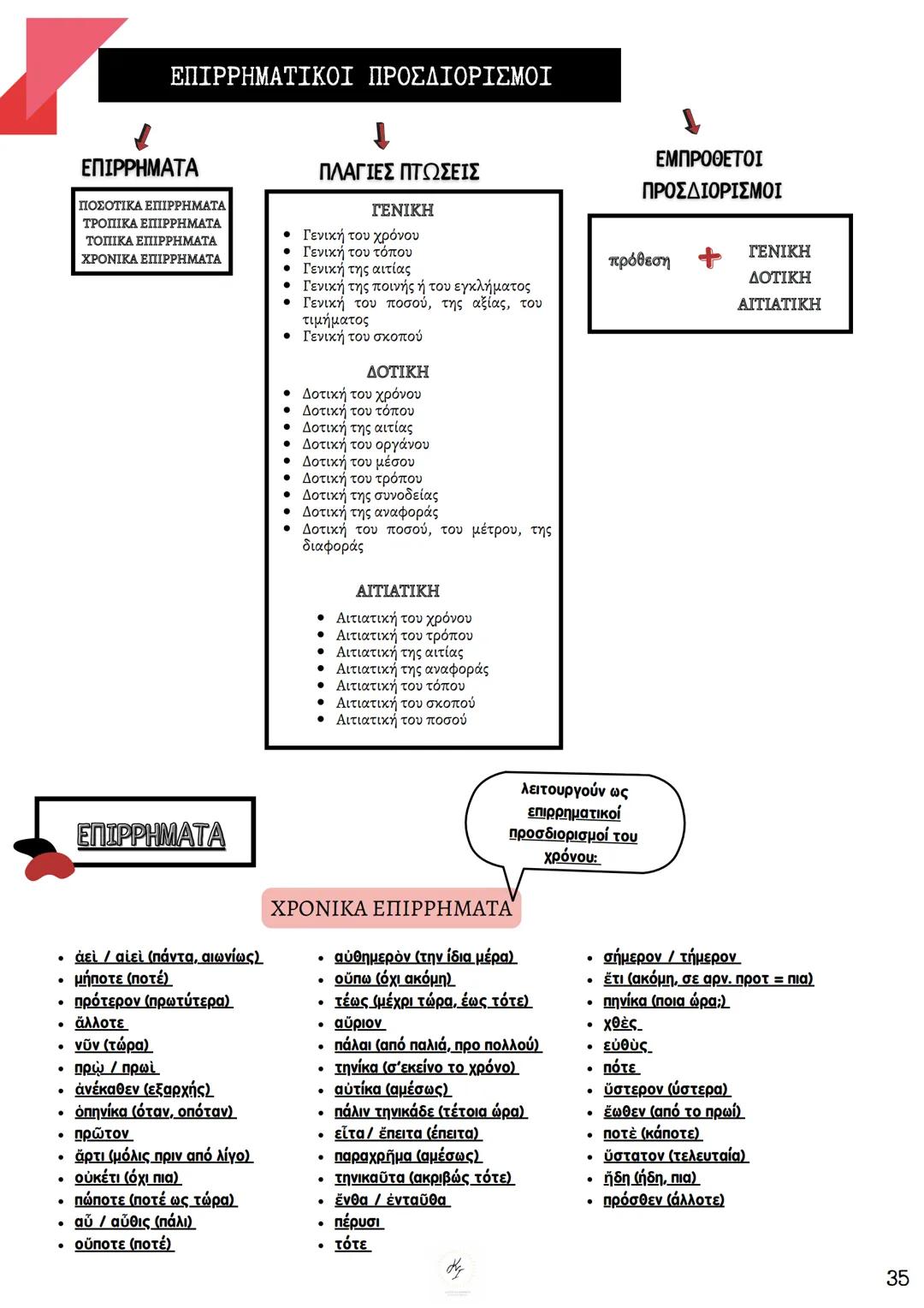 # ΘΕΩΡΗΤΙΚΗ ΚΑΤΕΥΘΥΝΣΗ
FILOLOGIKA_MATHIMATA_KI
## Συντακτικό
## Αρχαίων
ΚΟΥΝΑΛΑΚΗ ΙΣΑΒΕΛΛΑ
Καθηγήτρια Φιλολόγος
instagram: filologika_ma