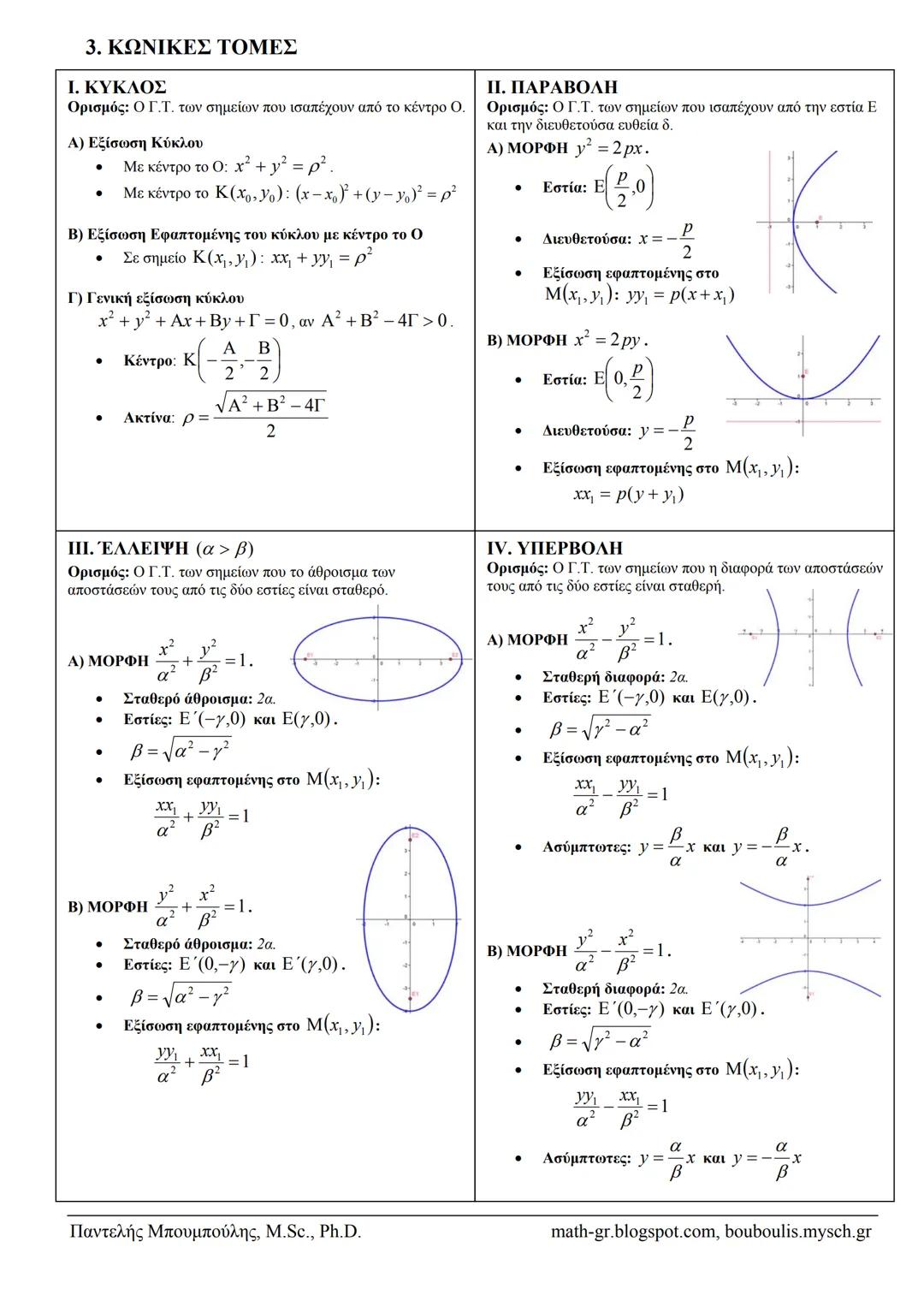 ΤΥΠΟΛΟΓΙΟ ΜΑΘΗΜΑΤΙΚΩΝ ΚΑΤΕΥΘΥΝΣΗΣ Β΄ ΛΥΚΕΙΟΥ
1. ΔΙΑΝΥΣΜΑΤΑ
Ι. Βασικές Σχέσεις Διανυσμάτων
Α) Ανάλυση Διανύσματος
• AB = OB - OA
• AB = AO +