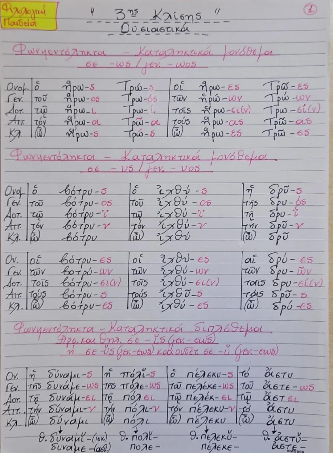 --- OCR Start ---
"
3 της Κλίσης "
Ουσιαστικά
Φιλολογική
4
Παιδεία
Φωνηεντόληκτα
Καταληκτικά μονόθεμα
- σε -ως / γεν - wos
Ονομο ήρως Τρώα