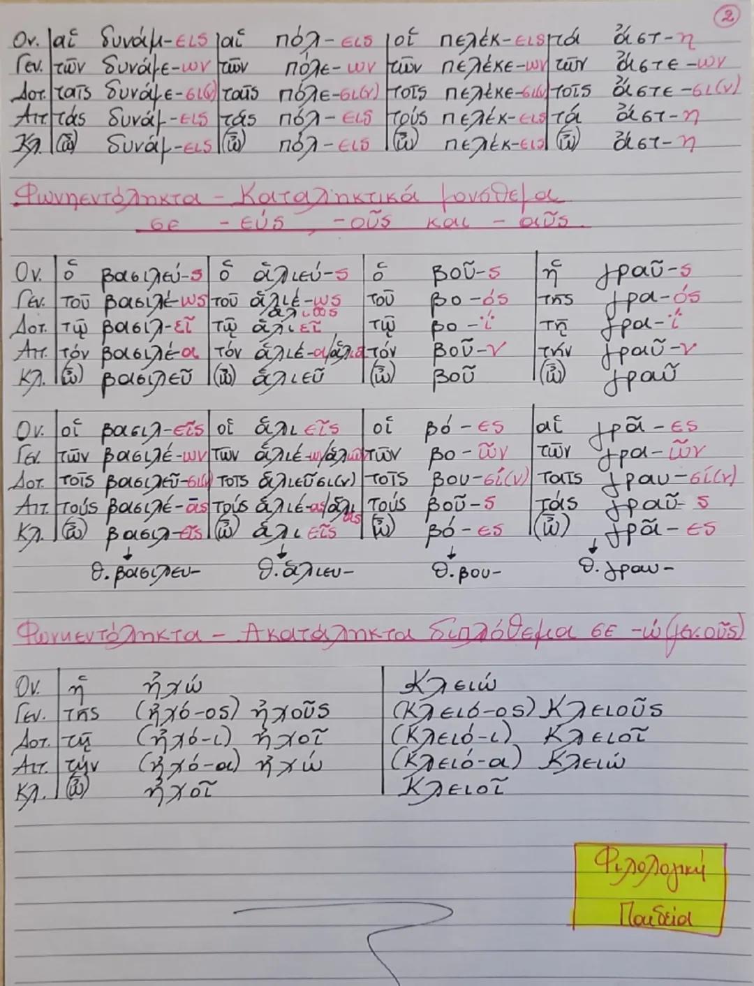 --- OCR Start ---
"
3 της Κλίσης "
Ουσιαστικά
Φιλολογική
4
Παιδεία
Φωνηεντόληκτα
Καταληκτικά μονόθεμα
- σε -ως / γεν - wos
Ονομο ήρως Τρώα