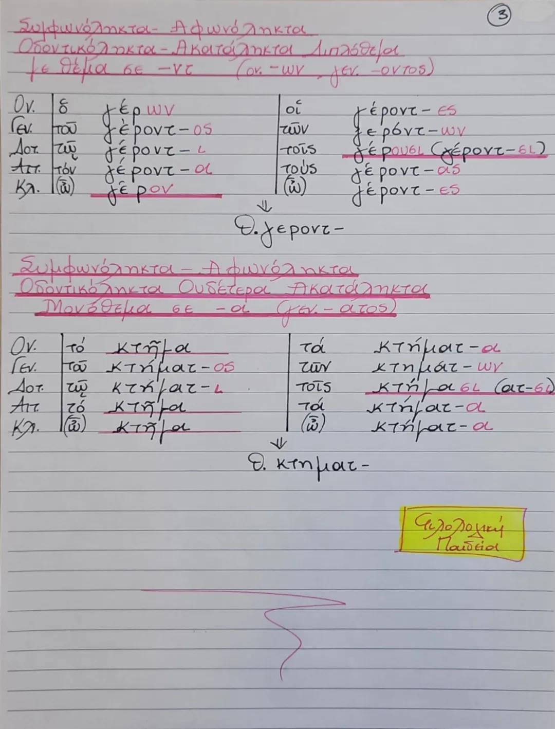 --- OCR Start ---
"
3 της Κλίσης "
Ουσιαστικά
Φιλολογική
4
Παιδεία
Φωνηεντόληκτα
Καταληκτικά μονόθεμα
- σε -ως / γεν - wos
Ονομο ήρως Τρώα