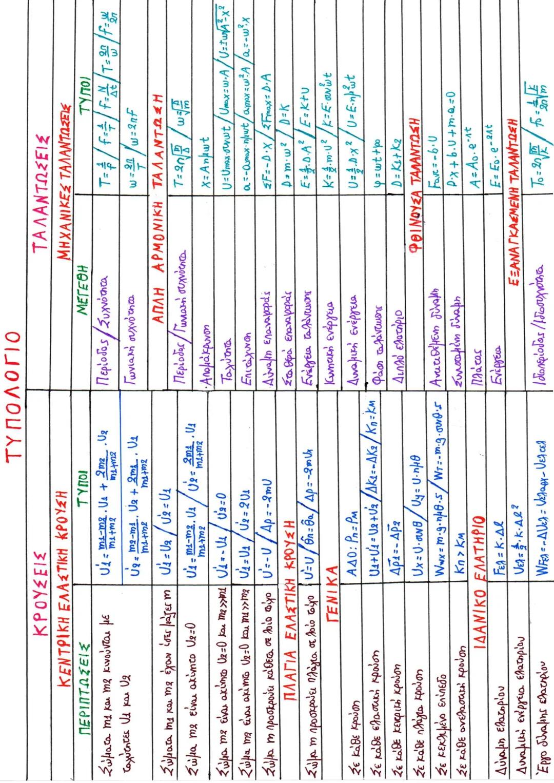 --- OCR Start ---
ΤΥΠΟΛΟΓΙΟ
ΚΡΟΥΣΕΙΣ
ΚΕΝΤΡΙΚΗ ΕΛΑΣΤΙΚΗ ΚΡΟΥΣΗ
ΠΕΡΙΠΤΩΣΕΙΣ
Σώματα 11 και 12 κινούνται με
ταχύτητες 11 και 12
ΤΥΠΟΙ
$U_1 = \fr