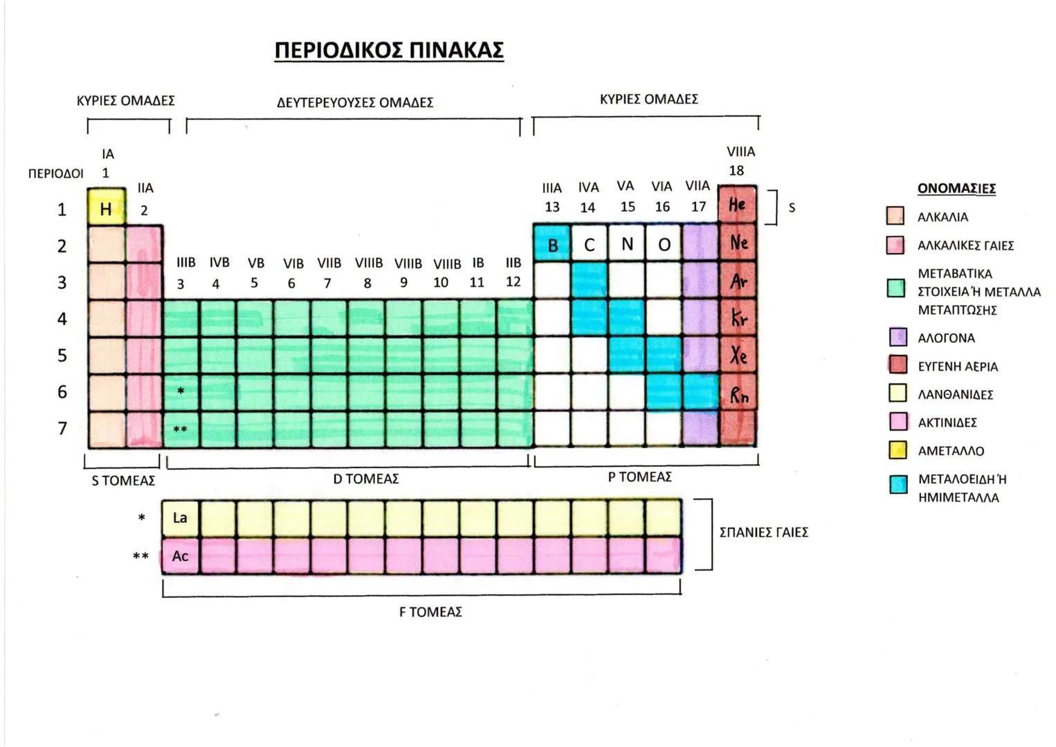 ΠΕΡΙΟΔΙΚΟΣ ΠΙΝΑΚΑΣ
ΚΥΡΙΕΣ ΟΜΑΔΕΣ
ΔΕΥΤΕΡΕΥΟΥΣΕΣ ΟΜΑΔΕΣ
ΚΥΡΙΕΣ ΟΜΑΔΕΣ
IA
ΠΕΡΙΟΔΟΙ 1
VIIIA
18
IIA
1
H
2
14
IIIA IVA VA VIA VIIA
13
15 16 17
ΟΝΟ