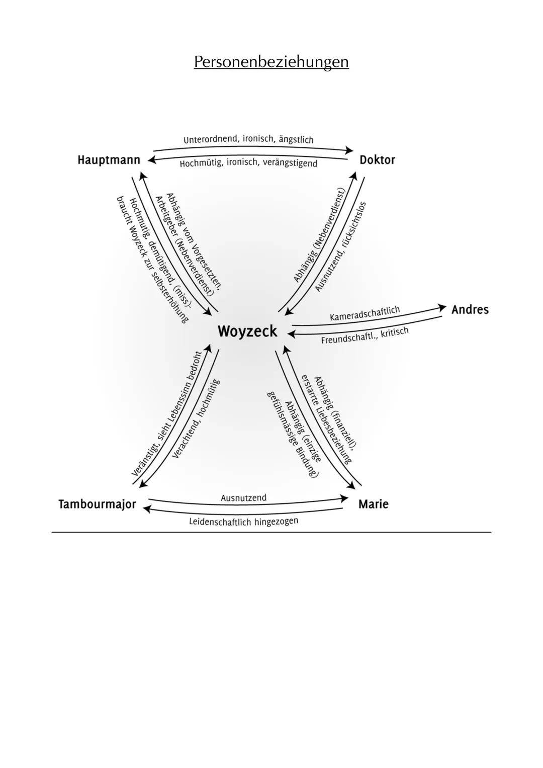 # Georg Büchner: Woyzeck
Autor: Georg Büchner
Jahr: (1836)1837
Textsorte: Dramenfragment (aufgrund seines frühen Todes)
Literaturepoche: Vo